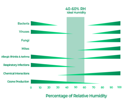 Optimal Humidity range