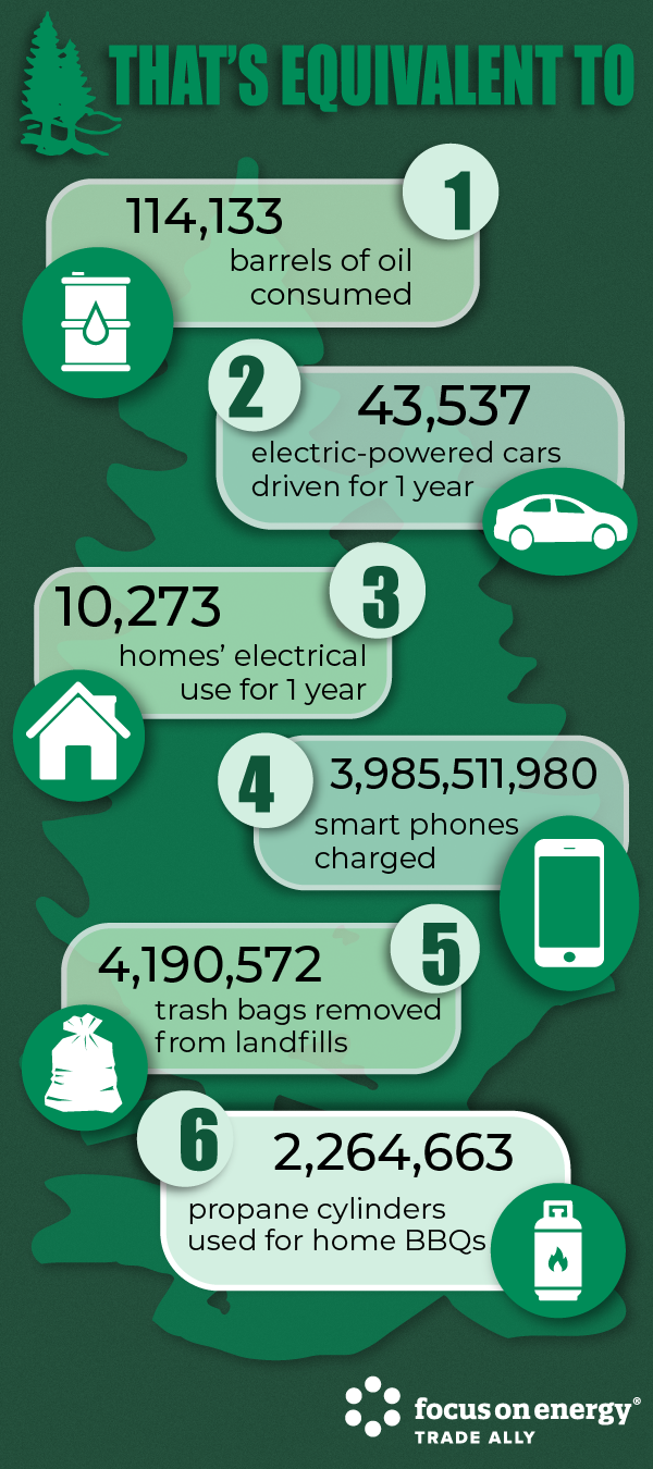 Infographic showing energy and emissions saved equivalents infographic